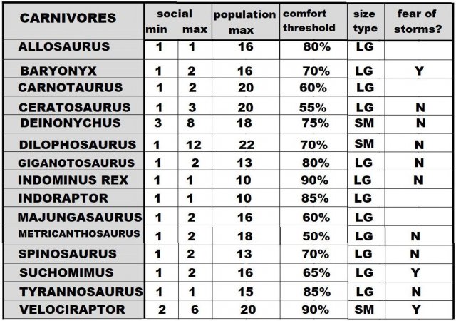Jurassic World Evolution - Dinosaur Compatability Charts